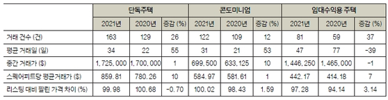 LA한인타운 주택시장 3분기 동향