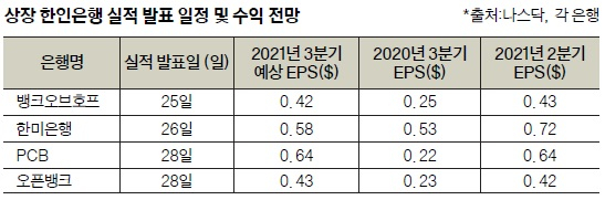 상장 한인은행 실적 발표 일정 및 수익 전망