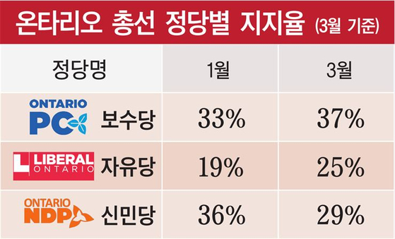 온타리오주 3월 정당 지지율 - 그래픽 제작: 토론토 중앙일보