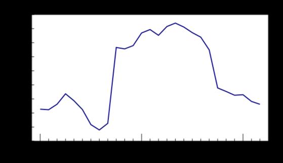 실업보험 수급자 수 그래프(연방통계청) 