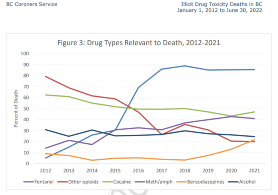 약물중독 사망자 통계