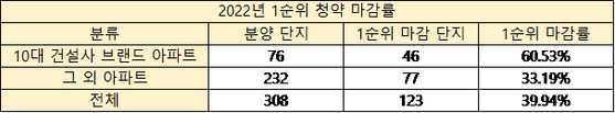 자료=청약홈, 리얼투데이(집계기간_2022.01_09.16)