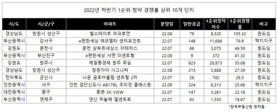 2022년 하반기 1순위 청약 경쟁률 상위 10개 단지