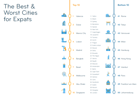 The Best & Worst cities