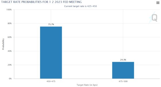시카고상업거래소(CME) 페드워치상 투자자들이 예상하는 2월 FOMC 금리 인상폭. 8일 오후 4시 기준으로 베이비스텝(0.25%포인트 인상) 확률이 75.7%로, 빅스텝(0.5포인트 인상) 확률인 24.3%를 훨씬 뛰어넘었다. [CME페드워치]