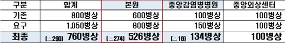 기재부의 신축· 이전 사업 총사업비 조정 결과. 자료 NMC 제공.