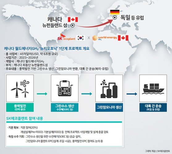 SK에코플랜트 그린수소 프로젝트. 사진 SK에코플랜트 