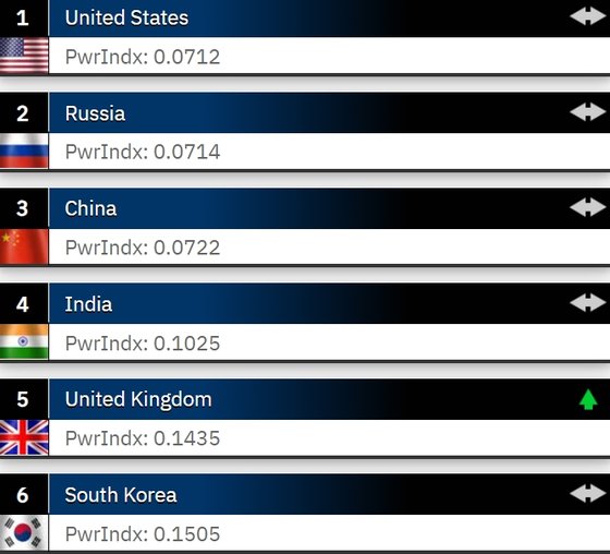 世界火力ランキング 2023。GFP ホームページの写真キャプチャ
