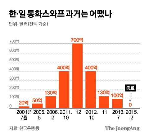 한일 통화스와프 과거는 어떘나 그래픽 이미지. [자료제공=한국은행 등]