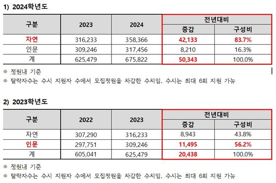 서울권 대학 수시 탈락 규모. 지난해에 비해 올해 수시 탈락자 규모는 5만343명 늘어났다. 사진 종로학원