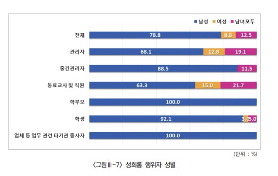 2023 울산 교직원 성희롱 실태조사 보고서. 자료 울산복지가족진흥사회서비스원 