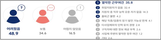 성별·연령대별 종사자 현황. 사진 보건복지부