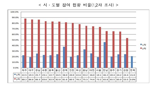 2012년 학폭 실태조사 당시 교육청별 응답률. 1차 조사에서는 50%를 넘어선 교육청이 없었다. 교육부 제공