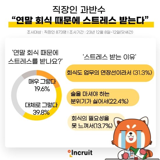 인크루트 '연말 회식에 대한 생각' 설문조사 결과. 사진 인크루트