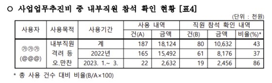 울산시설공단 관련 감사 결과 중 일부. 격려 등 오만찬과 관련한 지적 사항이 적혀 있다. 자료 울산시