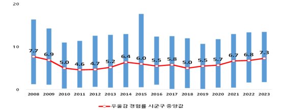 우울감 경험률. 사진 질병관리청