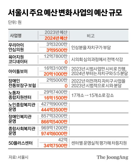 서울시 주요 예산 변화 사업의 예산 규모. 그래픽=김경진 기자