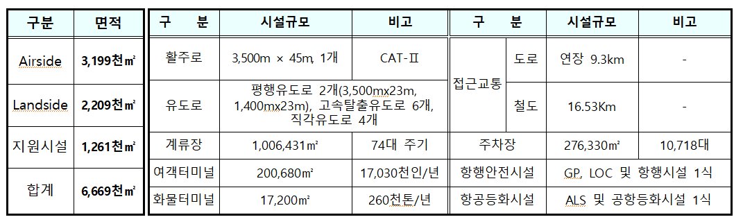 가덕도신공항 기본계획 주요 내용. 자료 국토교통부