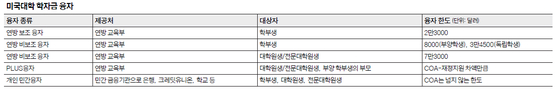 미국대학 학자금 융자