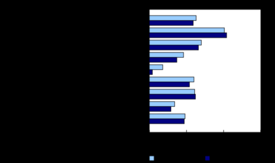 각 품목별 연간 물가상승률 그래프(연방통계청)