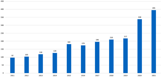 2011~2021년 OC노숙자 사망 건수 (단위: 명) 자료=OC노숙자사망조사위원회