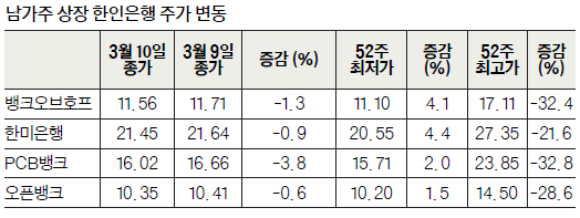 남가주 상장 한인은행 주가 변동