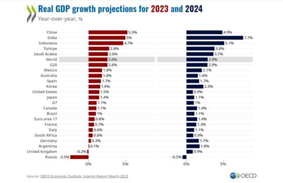 OECD의 주요 국가 2023년 2024년 성장률 그래프