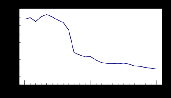 연방통계청의 정기적 실업급여자 수 그래프