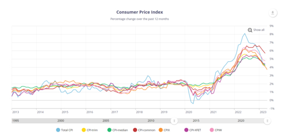 캐나다 중앙은행의 소비자물가 지수 그래프