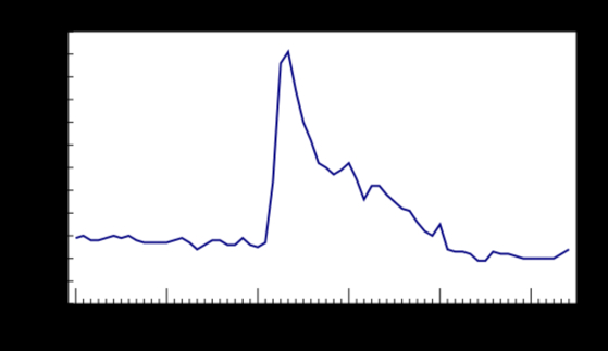 연방통계청의 실업률 그래프