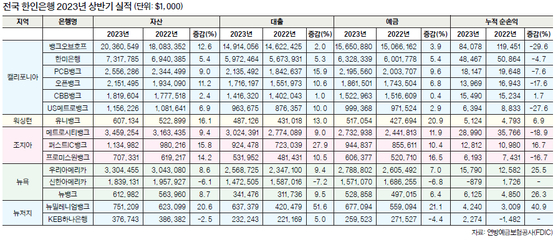 전국 한인은행 2023년 상반기 실적 (단위: $1,000)