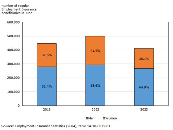 연방통계청의 2019년, 2022년, 2023년 남녀 정기실업급여자 비율 그래프