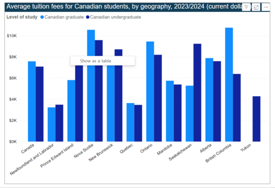 연방통계청의 캐나다 거주자 대학교와 대학원 평균 수업료 그래프