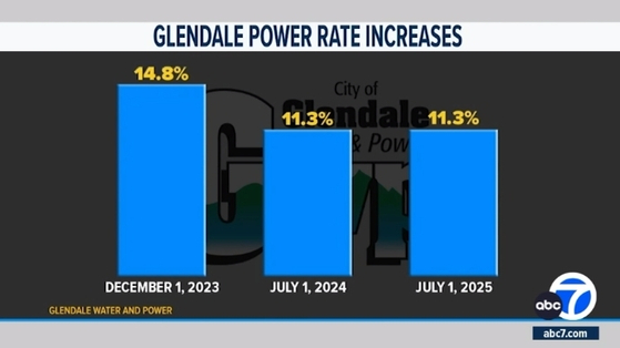 글렌데일 수도전력국이 빠르면 오는 12월부터 전기요금을 대폭 인상할 방침이다. [ABC7 뉴스]