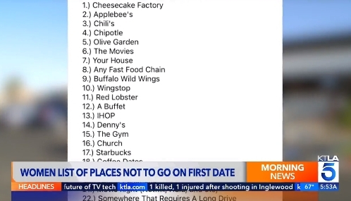 여성들이 싫어하는 첫 데이트 장소에 대부분 인기있는 체인점 식당들이 대거 이름을 올렸다. 특히 치즈케이크 팩토리는 음식 값도 싸지 않은 곳이어서 많은 남성이 고개를 갸웃거리고 있다. [KTLA5 뉴스]