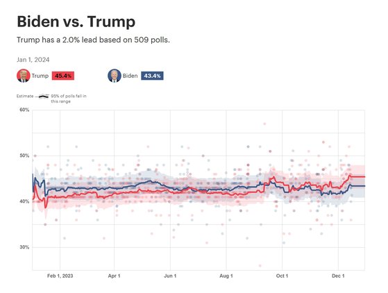 미국 정치전문매체 더힐이 미 국내 509개 대선 여론조사 집계를 종합한 결과를 1일(현지시간) 보도했다. 조 바이든 대통령 지지율은 43.4%로 도널드 트럼프 전 대통령(45.4%)에 2.0%포인트 차로 뒤지고 있는 것으로 나타났다. 사진 더힐 홈페이지 캡처