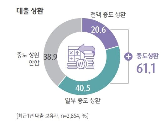 대출 상환. 사진 하나금융경영연구소