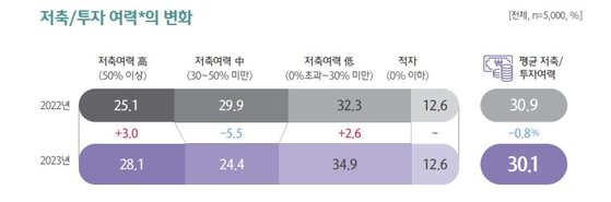 저축·투자 여력 변화. 사진 하나금융경영연구소 