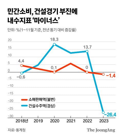 민간소비,건설경기 부진에 내수지표 '마이너스' 그래픽 이미지. [자료제공=통계청]