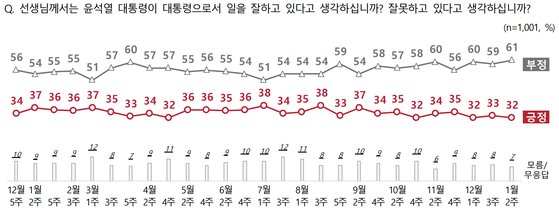 표 전국지표조사(NBS)