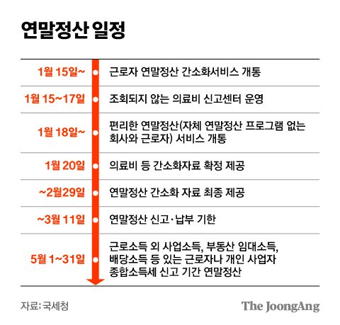 연말정산 일정 그래픽 이미지. [자료제공=국세청]