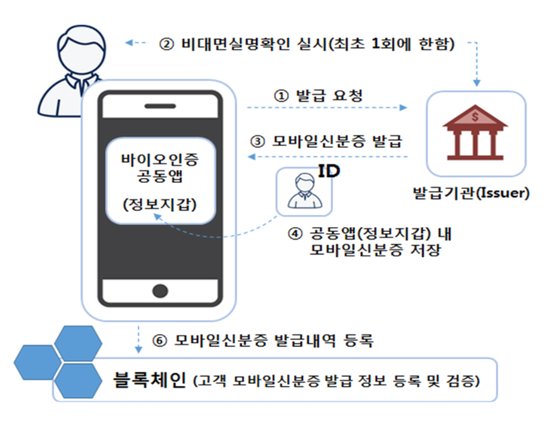 모바일 신분증 개념. [사진 금융결제원]