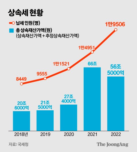 상속세 현황 그래픽 이미지. [자료제공=국세청]