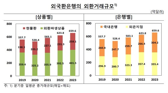 외국환은행의 외환거래 규모. 자료 한국은행