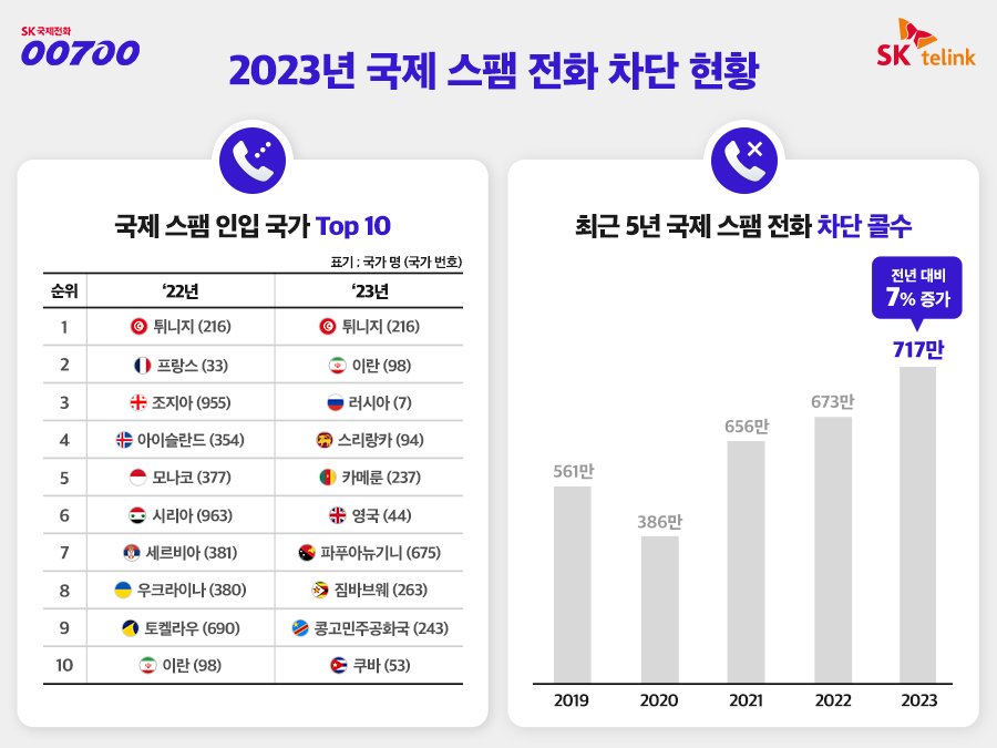 지난해 국제 스팸 발신국 톱 10. 사진 SK텔링크