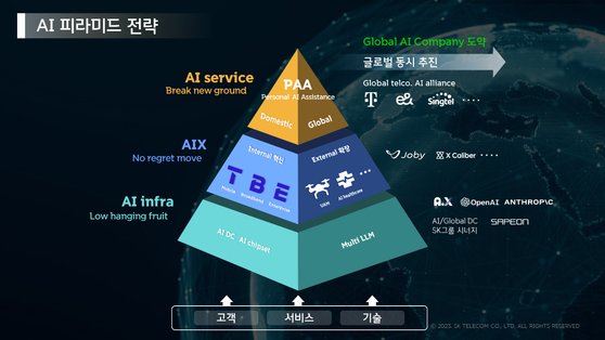 SKT의 'AI 피라미드' 전략. 사진 SKT