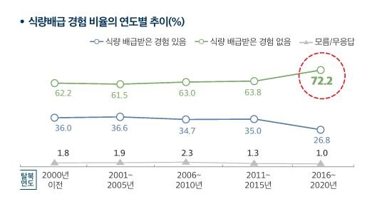 식량배급 경험 비율의 연도별 추이. 출처 : 통일부 『북한 경제·사회 실태 인식보고서』 
