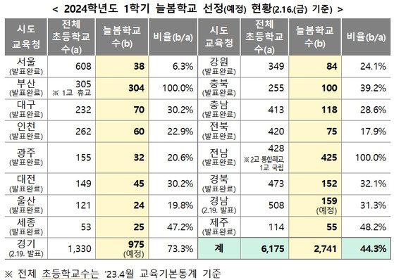 교육부 늘봄학교 참여율 전국 집계. 