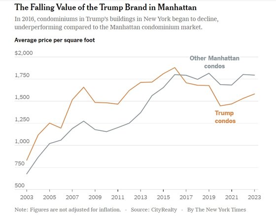 뉴욕 맨해튼에 위치한 '트럼프 브랜드'의 콘도미니엄과 일반 콘도미니엄의 단위 면적당 가격. 뉴욕타임스