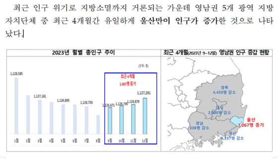 인구증가 관련 울산광역시 발표 자료. 자료 울산시